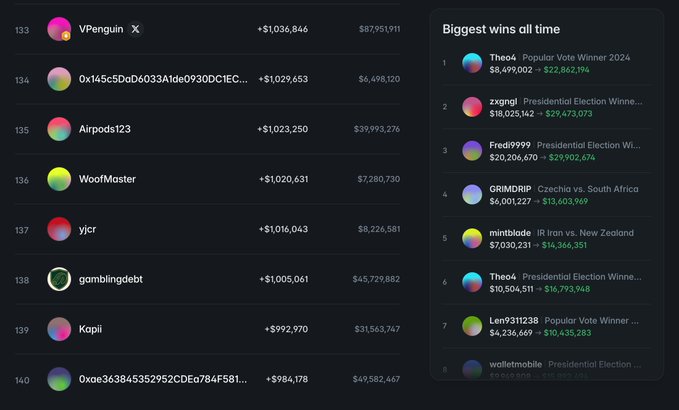 The image features a table with various numbers, likely representing different amounts of money or data points. The text "Polymarket has created 138 millionaires just imagine how many there will be once $POLY launches" suggests that Polymarket has generated significant wealth through their investments in cryptocurrency. This post is about the Polymarket cryptocurrency exchange and its potential for generating substantial returns on investment.