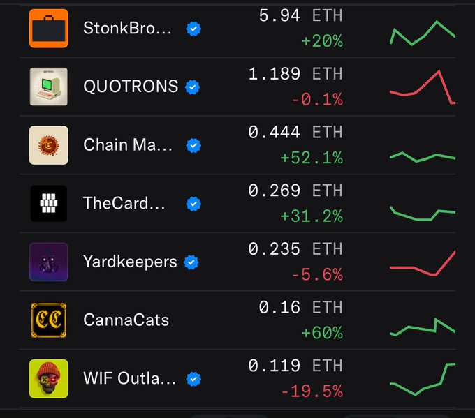A trading interface showing NFT collections with their ETH floor prices and percentage changes: StonkBro... (5.94 ETH, +20%), QUOTRONS (1.189 ETH, -0.1%), Chain Ma... (0.444 ETH, +52.1%), TheCard... (0.269 ETH, +31.2%), Yardkeepers (0.235 ETH, -5.6%), CannaCats (0.16 ETH, +60%), and WIF Outla... (0.119 ETH, -19.5%).