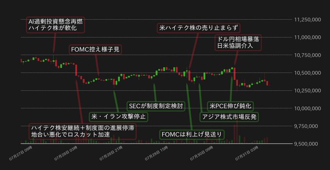 A Japanese-language candlestick chart showing market movements with various event annotations, including FOMC decisions, Trump remarks, and Federal Reserve interest rate considerations.