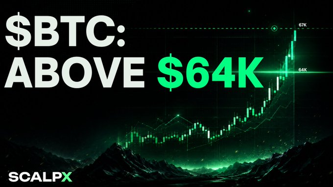The image is a promotional graphic from ScalpX displaying bold text that reads "$BTC: ABOVE $64K" alongside a green candlestick chart showing Bitcoin's price trajectory breaking past the $64K and approaching the $67K level. The chart visually emphasizes the bullish price action referenced in the caption, complementing the post's discussion of Bitcoin reclaiming $64K amid significant ETF outflows and an upcoming $1.4B options expiry that could drive volatility.