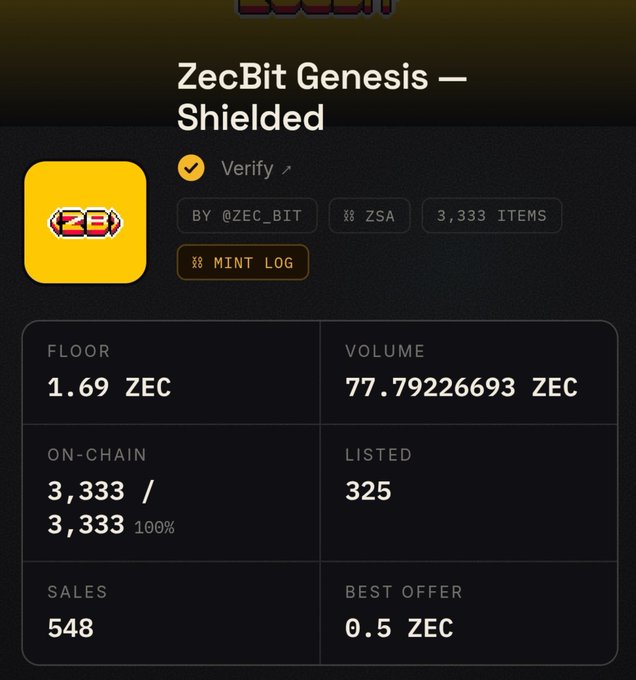 A NFT collection page for 'ZecBit Genesis — Shielded' by @ZEC_BIT on the ZSA platform, showing 3,333 items with a floor price of 1.69 ZEC, volume of 77.79226693 ZEC, 548 sales, and a best offer of 0.5 ZEC.