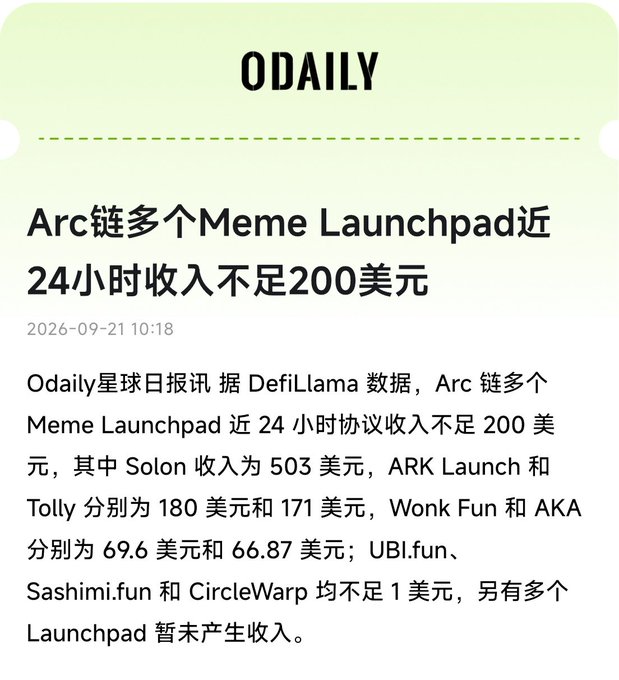 A news graphic from ODaily (dated 2026-09-21) reports that according to DefiLlama data, several Meme Launchpads on the Arc chain generated under $200 in revenue over the past 24 hours, with Solon leading at $503, ARK Launch at $180, Tolly at $171, and platforms like UBI.fun, Sashimi.fun, and CircleWarp earning less than $1. This supports the post's claim that Arc chain's Meme Launchpad activity has fizzled out rather than being a brewing trend.