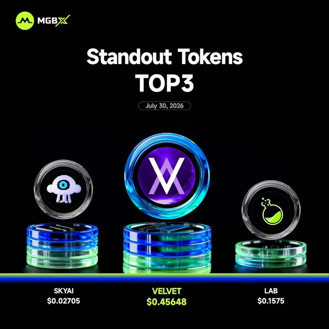 An MGBX promotional graphic titled "Standout Tokens TOP3" for July 30, 2026, highlighting VELVET ($0.45648) as the top token, alongside SKYAI ($0.02705) and LAB ($0.1575).