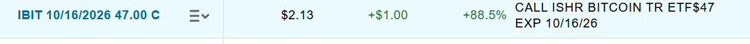 The image shows a call option for the iShares Bitcoin Trust ETF (IBIT) with a $47 strike price expiring 10/16/2026, currently priced at $2.13, up $1.00 or 88.5% in a single day—illustrating the post's point about how new U.S. Bitcoin ETF options can deliver rapid, high-percentage gains when timed correctly.