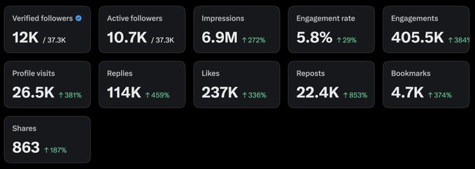The image displays a Twitter analytics dashboard showing impressive growth metrics, including 12K verified followers (out of 37.3K total), 6.9M impressions (↑272%), 5.8% engagement rate, and standout boosts like 459% more replies and 853% more reposts over the past three months. The data supports the post's celebration of crossing the 12,000 verified follower milestone and reflects strong audience engagement across all metrics.