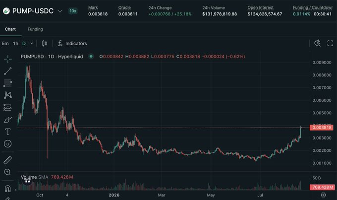 A cryptocurrency trading chart for PUMP-USDC on Hyperliquid shows a daily candlestick view with the current price at 0.003818, up 25.18% in 24 hours, confirming the post's claim of a strong rally and new 2026 highs.