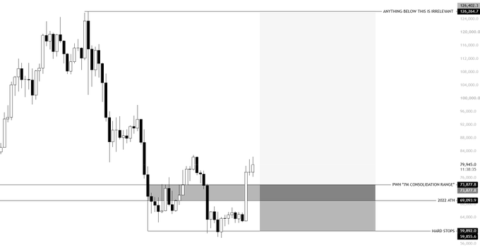 A Bitcoin candlestick chart shows price consolidating in a PWH 7th consolidation range between 71,627.6 and 69,460.3, with a 2022 ATH marked at 69,060.9 and hard stops near 59,497.7 and 58,283.4, while current price sits at 79,945.0 (high 81,581.9, low 78,306.0), illustrating the trader's plan to add to an existing swing long position with a new entry at 73.8K and an additional add near 69K if the market retests the highlighted consolidation zone.