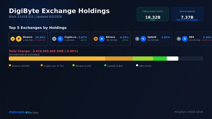 The image shows a screenshot of a DigiByte Exchange holdings dashboard, which appears black with different colored bars. The leftmost bar is yellow, while the bottom one is green. There are also multiple charts displayed in the image that seem to represent transaction amounts for various exchanges and asset classes. On top of these details, there is text below the image, indicating a link to an update or changes on DigiByte Exchange holdings. The focus here is on understanding how this financial dashboard relates to the post provided at the bottom of the image.