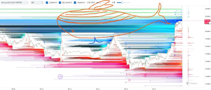 A CoinGlass Bitcoin futures liquidation heatmap chart showing BTC/USDT data with an orange hand-drawn circle highlighting a specific price level area.