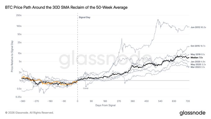 A Glassnode chart titled 'BTC Price Path Around the 30D SMA Reclaim of the 50-Week Average,' displaying historical Bitcoin price relative to signal days, with the median showing a 7.0x return.