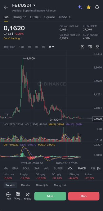 A Binance chart showing FET/USDT (Artificial Superintelligence Alliance) trading at $0.1620, down 0.25%, displaying significant price decline with a yearly drop of -77.22%.
