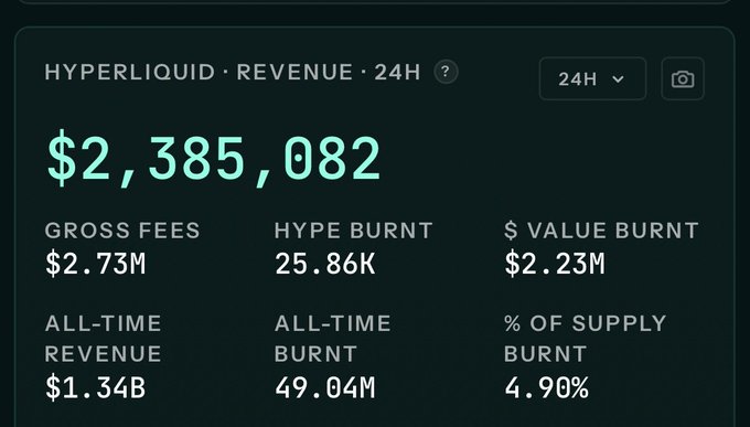 A financial dashboard for Hyperliquid showing 24-hour revenue of $2,385,082, with gross fees of $2.73M, HYPE burn of 25.86K, $ value burnt of $2.23M, all-time revenue of $1.34B, all-time burnt of 49.04M, and % of supply burnt at 4.90%.