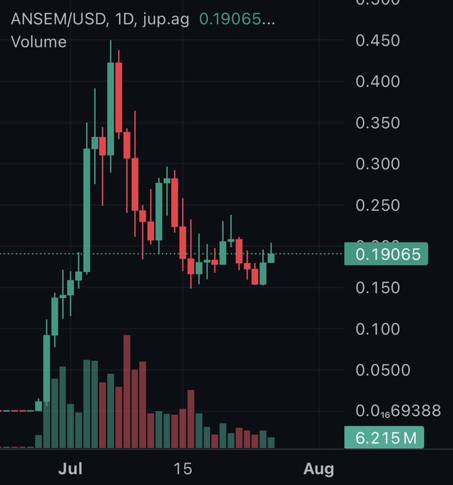 A daily candlestick chart of ANSEM/USD shows the token's price spiking to around $0.450 in early July before pulling back and consolidating near $0.19065 on heavy volume (6.215M), supporting the post's bullish thesis of a high-attention meme coin positioned to run like BONK or WIF did earlier in the cycle.