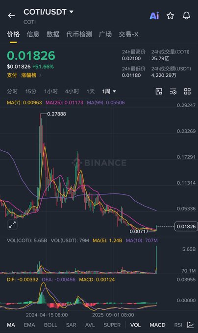 The image shows the trading chart for COTI/USDT on Binance, with the current price at $0.01826 showing a +51.66% increase. The accompanying post discusses COTI topping gains lists, suggesting its recent performance might be significant.