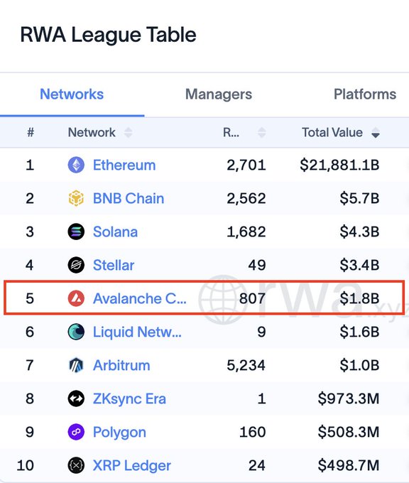 The image shows an "RWA League Table" ranking blockchain networks by Real World Assets (RWA) total value, with Avalanche (highlighted in red) ranked #5 at $1.8B with 807 RWA-related entries, behind Ethereum ($21.88T), BNB Chain ($5.7B), Solana ($4.3B), and Stellar ($3.4B). This supports the claim of $AVAX's significant presence in the RWA space, demonstrating Avalanche's notable standing in tokenized real-world assets relative to other major networks.