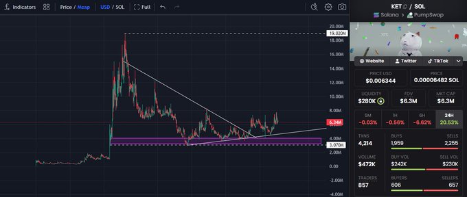 A TradingView price chart for the KET/SOL memecoin on PumpSwap shows a descending triangle pattern with current price around $0.006344, down 6.62% over 1H with $280K liquidity and $6.3M market cap.