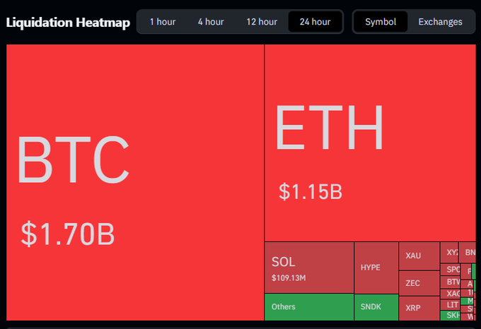 A crypto liquidation heatmap showing $1.70B in BTC and $1.15B in ETH liquidations over a 24-hour period.