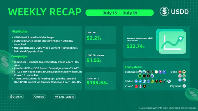 USDD Weekly Recap for July 13-19 highlighting a $2.21b TVL, $1.52b circulation, and $193.53M TVL1, featuring 22.74% Protocol Investment Yield and ecosystem stats across exchanges, wallets, chains, DeFi, and payment platforms.