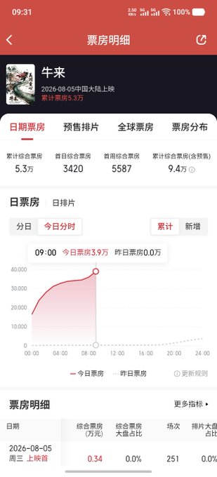 This appears to be a Chinese box office tracking app showing details for the movie "牛郎" (Niulang, meaning "Cowherd"), with a release date of 2026-08-05 in mainland China and current cumulative box office of 39,000 yuan against handling fees of 9.4万 (94,000 yuan)—visually demonstrating how transaction fees have already exceeded the film's actual ticket sales.