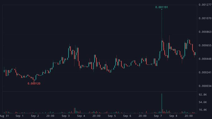 A cryptocurrency candlestick price chart showing price action from August 31 to September 8, with visible price points of 0.00120 (low) and 0.001191 (high).