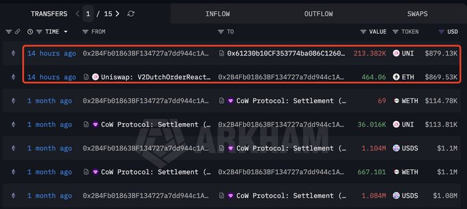 A blockchain transaction history from Arkham showing two highlighted transactions '14 hours ago' involving UNI and ETH token transfers to Uniswap and CoW Protocol addresses.