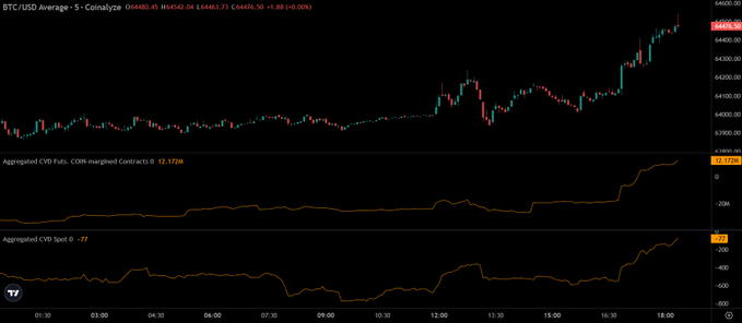 A BTC/USD 5-minute candlestick chart on Coinbase showing price climbing from ~$64,460 to ~$64,610, accompanied by rising Aggregated CVD Ratio (+12.17K) and Aggregated CVD Spot (+25) indicators—confirming the post's claim of strong perps longs and spot demand driving Bitcoin higher.