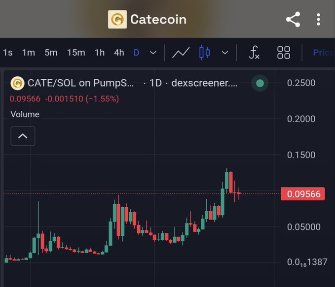A daily candlestick chart of CATE/SOL on PumpS... from dexscreener shows CATEcoin trading at 0.09566, down 0.001510 (-1.55%) with a recent peak around 0.10.