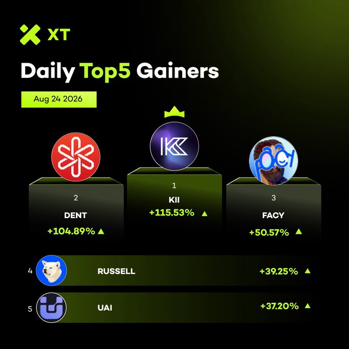A digital graphic titled 'Daily Top 5 Gainers' dated Aug 24, 2026 from XT exchange, showing KII (+115.53%) in 1st place, DENT (+104.89%) in 2nd, FACY (+50.57%) in 3rd, RUSSELL (+39.25%) in 4th, and UAI (+37.20%) in 5th.