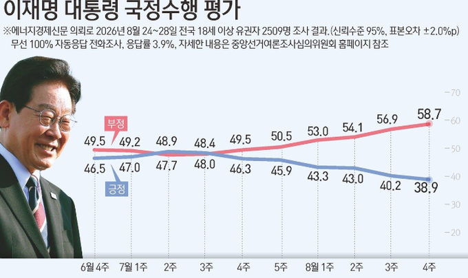 A chart titled "이재명 대통령 국정수행 평가" (President Lee Jae-myung's Presidential Performance Evaluation) shows approval ratings over four weeks in August, with approval rising from 49.5% to 58.7% and disapproval increasing from 46.5% to 38.9%. The data, based on a Realmeter survey of 2,509 adults, illustrates a steady decline in his favorability ratings during a period coinciding with political debate over the contentious coin taxation bill involving the ruling and opposition parties.