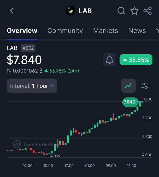 The image shows a close-up of a phone screen displaying a cryptocurrency trading app's overview page, which includes information about the "Lab" cryptocurrency. The app shows that the "Lab" cryptocurrency has reached a peak value of $7.8B at a time when the price was $5.00, and its current value is $55.83, indicating a significant gain in value over the past few hours. This highlights the potential gains from investing in cryptocurrencies like Lab.