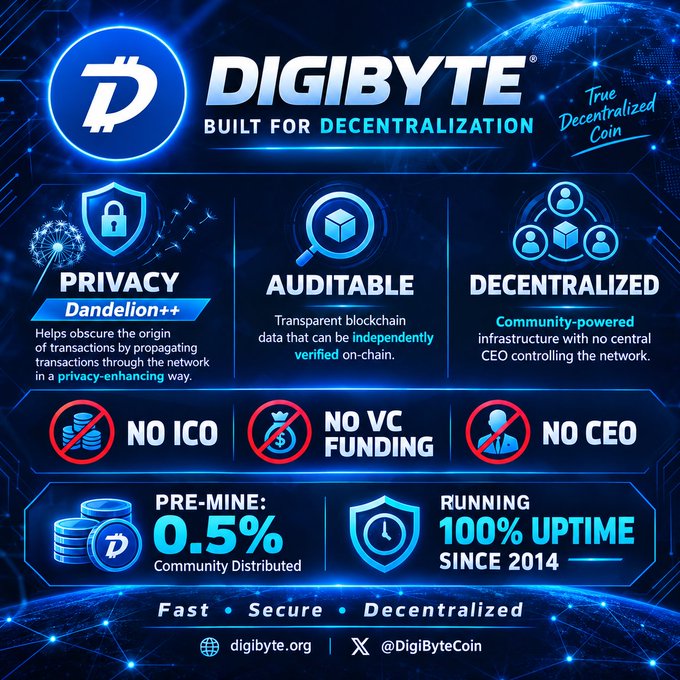 Promotional infographic for DigiByte cryptocurrency, highlighting features like Privacy (Dandelion++), Auditable blockchain, Decentralized infrastructure, No ICO/VC/CEO, 0.5% pre-mine, and 100% uptime since 2014.