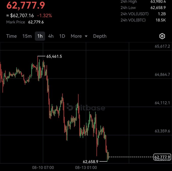 A cryptocurrency trading chart on Bitbase showing Bitcoin priced at $62,777.9, down 1.32%, with 24h high of $63,980.4 and low of $62,658.9 displayed on a 1-hour candlestick chart.