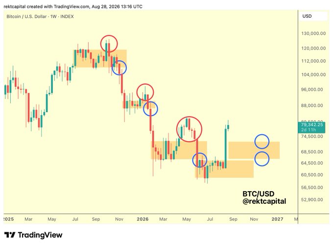 A BTC/USD weekly chart from TradingView (@rektcapital, dated Aug 28, 2026) showing Bitcoin's price action around the $79,342 level, with red and blue circles highlighting fake-breakouts and bearish retests at orange price clusters, illustrating the pattern of Bitcoin weekly closing beneath cluster lows before reversing into new resistance.