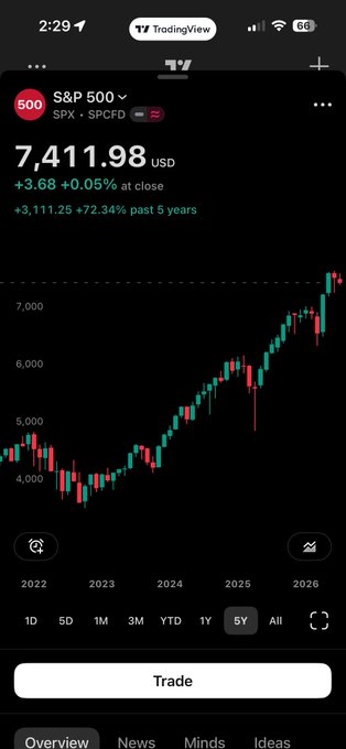 A TradingView mobile app screenshot showing the S&P 500 (SPX) chart at 7,411.98 USD, highlighting a +72.34% gain over the past 5 years.