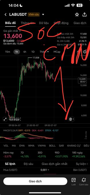 Binance app screenshot showing LABUSDT (Vinh cúu) trading chart priced at 13,600, with a hand-drawn red 'SÓC' (dead cat) annotation and downward arrow.