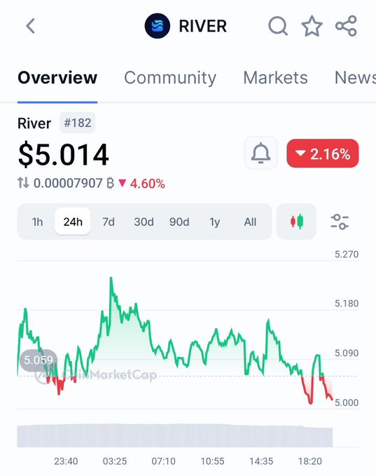 The image shows a screenshot of a stock trading app with a graph displaying the price movements for the cryptocurrency Ripple (RIVER). The focus of this particular chart is on Ripple, but other stocks are also visible. There is another post at the bottom that talks about the cryptocurrency Ripple and how it's creating a chain-abstracted liquidity layer to make capital more mobile across ecosystems. This means that the app is showing the current price trends for Ripple alongside other stock prices, making it easier for users to understand their investment performance or react to market changes as they unfold. The image emphasizes the significance of Ripple in the cryptocurrency landscape and how it's being used by financial institutions and investors alike.