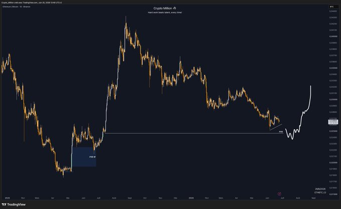 The image shows a chart with the Bitcoin (BTC) price displayed, while the text indicates that the value of Bitcoin will soon become interesting. The graph is labeled with the time series data for $ETHBTC, which is the cryptocurrency being referred to in the post. This suggests that the chart is related to the analysis or forecast of Bitcoin's future performance and its potential impact on the Ether (ETH) currency.