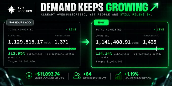 An Axis Robotics graphic titled 'DEMAND KEEPS GROWING' shows an oversubscribed fundraising campaign increasing from $1,129,515.17 to $1,141,408.91 USDC, with participation rising from 1,371 to 1,435.