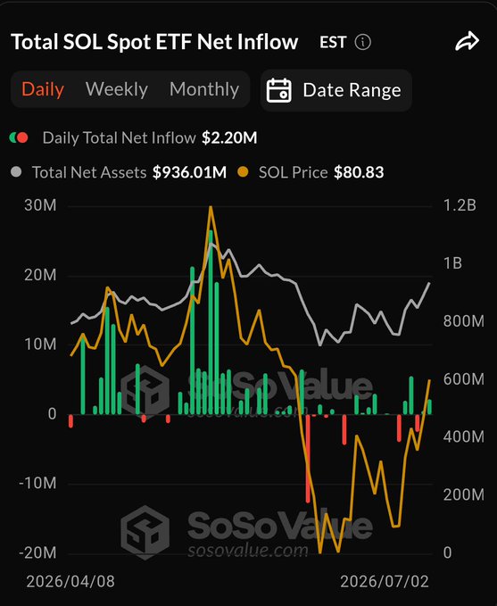 The image is a SoSoValue chart titled "Total SOL Spot ETF Net Inflow" showing daily net inflows from April 2026 to July 2026, with a current daily total net inflow of $2.20M, total net assets of $936.01M, and a SOL price of $80.83. The chart visually supports the post's claim, displaying the $2.20M daily inflow (green bar) and the cumulative asset growth reaching approximately $936M as Solana-based ETFs continue to attract institutional capital.