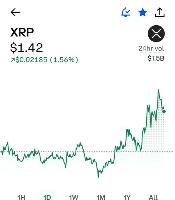 A cryptocurrency price chart for XRP showing a current price of $1.42, up 1.56% ($0.02185), with $1.5B in 24-hour trading volume and a 1-day price history showing recent volatility.