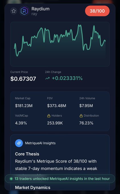 A crypto analytics app showing token "Raydium" (ray) at $0.67307, up 0.023331%, with a Metrique Score of 38/100, market cap of $181.23M, and a weak Core Thesis due to stable 7-day momentum.