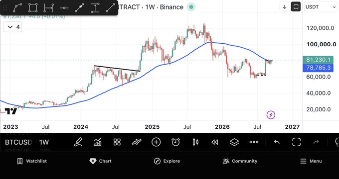 A weekly BTCUSD candlestick chart on TradingView (Binance) shows Bitcoin breaking above a descending trendline that acted as resistance, currently trading near $81,230 against the $78,785 moving average, illustrating the post's claim that BTC has surpassed its key resistance level and may be poised for a major rally.