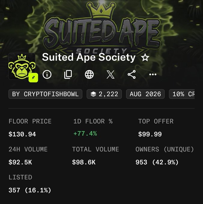 A screenshot of the Suited Ape Society NFT collection stats page, showing a floor price of $130.94, a 24H volume of $92.5K, and a 1D floor increase of +77.4%.