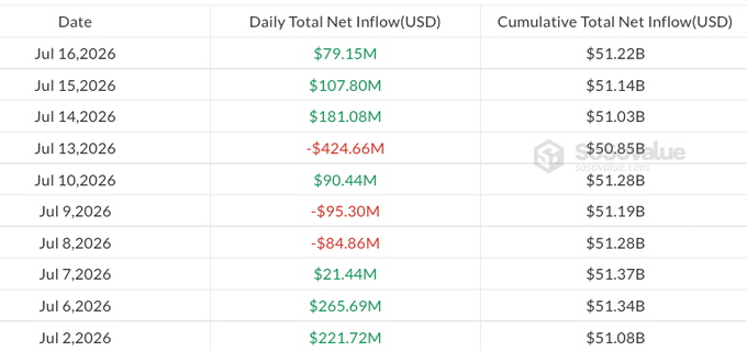 A financial data table from Satoshi Lab tracking Bitcoin ETF net inflows, showing daily and cumulative totals in USD from July 2 to July 16, 2026, including notable outflows on July 13 (-$424.66M) and July 9 (-$95.30M).
