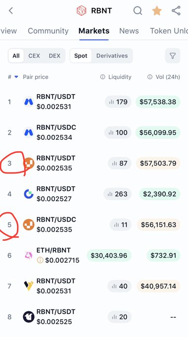 A screenshot of the RBNT token markets page showing trading pairs with RBNT/USDT and RBNT/USDC prices around $0.002531-$0.002534, with red circles drawn around rows 3 and 5.