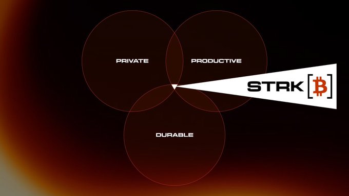 A Venn diagram with three overlapping circles labeled "PRIVATE," "PRODUCTIVE," and "DURABLE" centers on an intersection pointed to by a beam containing the "STRK" logo and Bitcoin's ₿ symbol. The image visually reinforces the post's message about Starknet positioning itself at the convergence of privacy, productivity, and durability—aligning Bitcoin's core principles with scalable blockchain infrastructure.