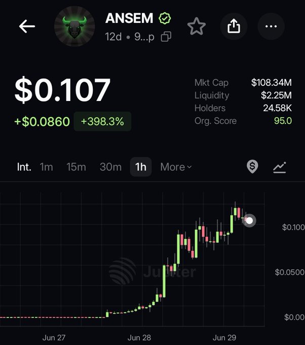 The image shows a cryptocurrency price chart for the $ANSEM token, displaying a price of $0.107 with a notable 398.3% increase (+$0.0860), a market cap of $108.34M, and 24.58K holders, with the candlestick chart showing a sharp upward trend from June 27-29 on the Jupiter platform. The visualization supports the post's observation that $ANSEM has surpassed the $100M market cap milestone, showing the dramatic price surge that led to this achievement.