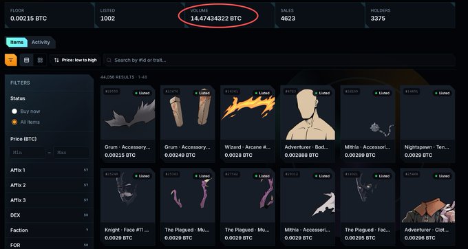 A dark-themed NFT marketplace interface showing 44,058 results, with stats including FLOOR 0.00215 BTC, LISTED 1002, VOLUME 14.47434322 BTC (circled in red), SALES 4623, and HOLDERS 3375, displaying various game item listings like Grum, Wizard, Adventurer, and Mithra accessories.
