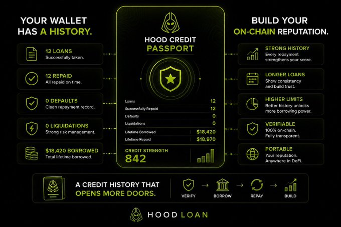 A 'Hood Credit Passport' infographic showing a strong loan history: 12 loans, 12 repaid, 0 defaults, $18,420 borrowed, and a credit strength of 842.