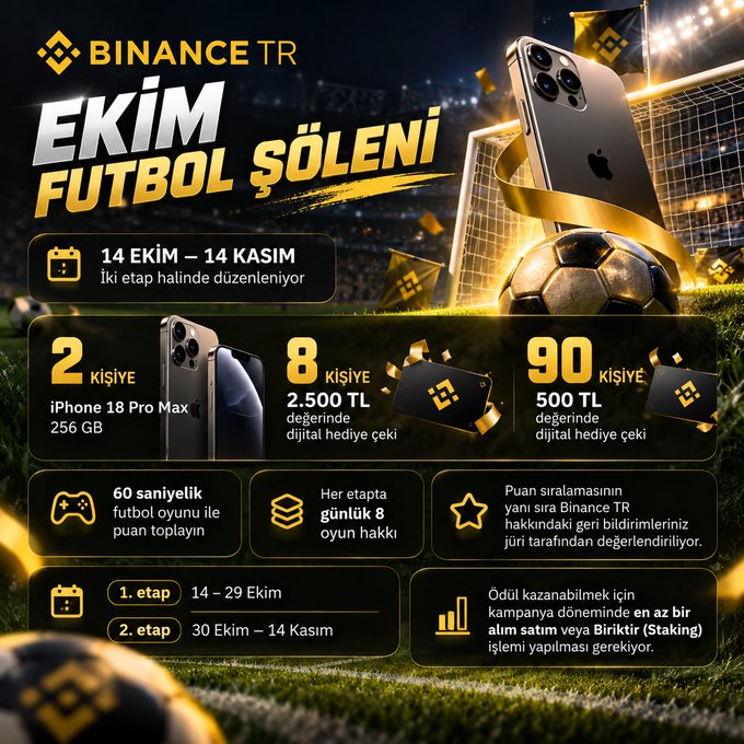 A Binance TR promotional graphic for the "Ekim Futbol Şöleni" (October Football Festival) campaign, featuring an iPhone and soccer ball with prize details including 2 iPhone 18 Pro Max units, 8 gift vouchers of 2,500 TL, and 90 vouchers of 500 TL, running in two stages from October 14 to November 14. The accompanying post highlights the campaign's football-based gameplay mechanics, with eligibility requiring a minimum asset sale or staking transaction.